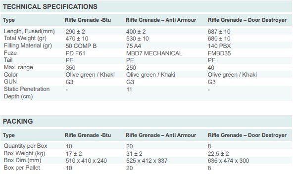 Rifle Grenades Description